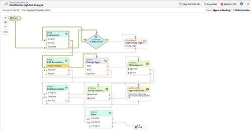 ITSM 企業信息系統管理的核心及其整合服務