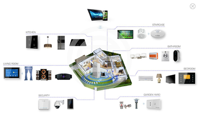 民間消費(fèi)情緒樂觀 龍頭開發(fā)商攜手智能家居系統(tǒng)引領(lǐng)行業(yè)升級(jí)